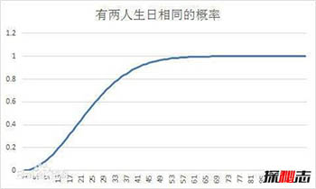 有趣的生日悖论 揭秘23人中两位一天生日机率超50%16 / 作者:UFO爱好者 / 帖子ID:66642