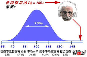智商多少算正常 影响智商的因素有哪些46 / 作者:网上的人生 / 帖子ID:52965