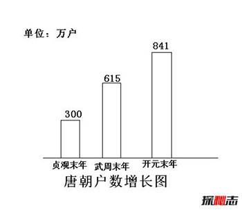 唐朝时期的中国是有多强大？十大方面位居世界第一142 / 作者:网上的人生 / 帖子ID:52929