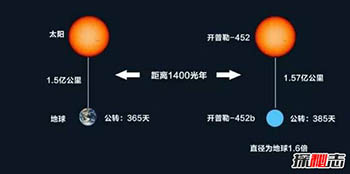 第二地球开普勒452b，距地1400光年是地球的1.6倍516 / 作者:网上的人生 / 帖子ID:53143