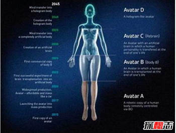 探索人类永生计划，将人思维移植进机器身体496 / 作者:网上的人生 / 帖子ID:53087