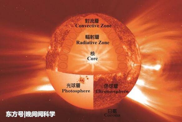 等不到50亿年了，太阳留给人类的时间最多只有10亿年347 / 作者:胡37 / 帖子ID:53832