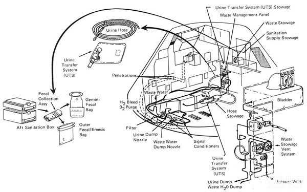 揭秘：宇航员如何解决上厕所问题87 / 作者:UFO来啦 / 帖子ID:64042