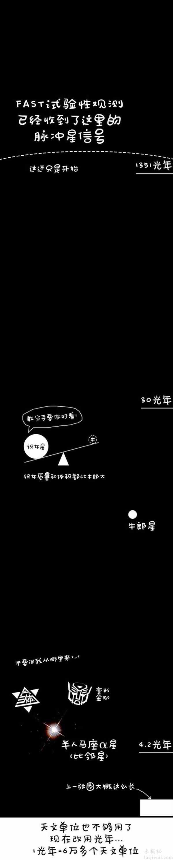 FAST“天眼”到底能看多远？ 几张图就能看懂518 / 作者:UFO来啦 / 帖子ID:66312