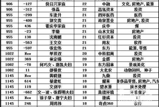 盘点北京最有钱101人 中国富豪榜十亿美金那都算穷！！！936 / 作者:UFO来啦 / 帖子ID:65118