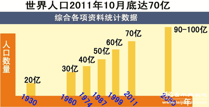 世界人口会达到多少亿人143 / 作者:UFO来啦 / 帖子ID:61697