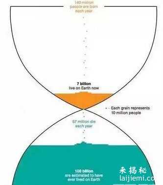 地球那些骇人真相：曾经活过1150亿人311 / 作者:UFO来啦 / 帖子ID:63258