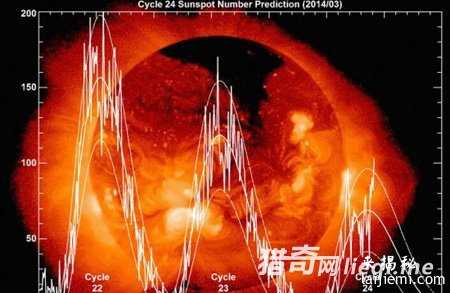 2030年太阳将休眠 揭人类十大末日危机290 / 作者:UFO来啦 / 帖子ID:61229