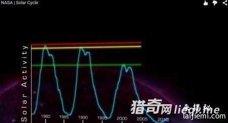 2030年太阳将休眠 揭人类十大末日危机279 / 作者:UFO来啦 / 帖子ID:61229