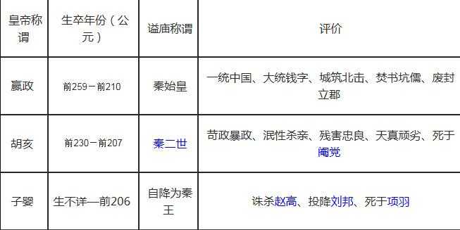 中国朝代顺序表及皇帝：中国历代皇帝列表大全及简介355 / 作者:UFO来啦 / 帖子ID:61815