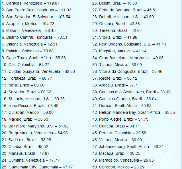 世界上最危险50座城市大放榜，巴西一国独占21成306 / 作者:UFO来啦 / 帖子ID:61559