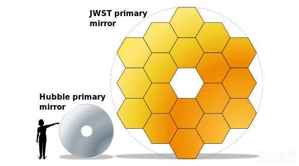 造价88亿美刀，史上最大的太空望远镜终于完工495 / 作者:UFO来啦 / 帖子ID:65928
