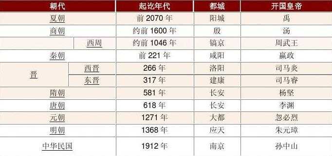 中国一共有多少个皇帝：中国皇帝列表大全670 / 作者:UFO来啦 / 帖子ID:61691