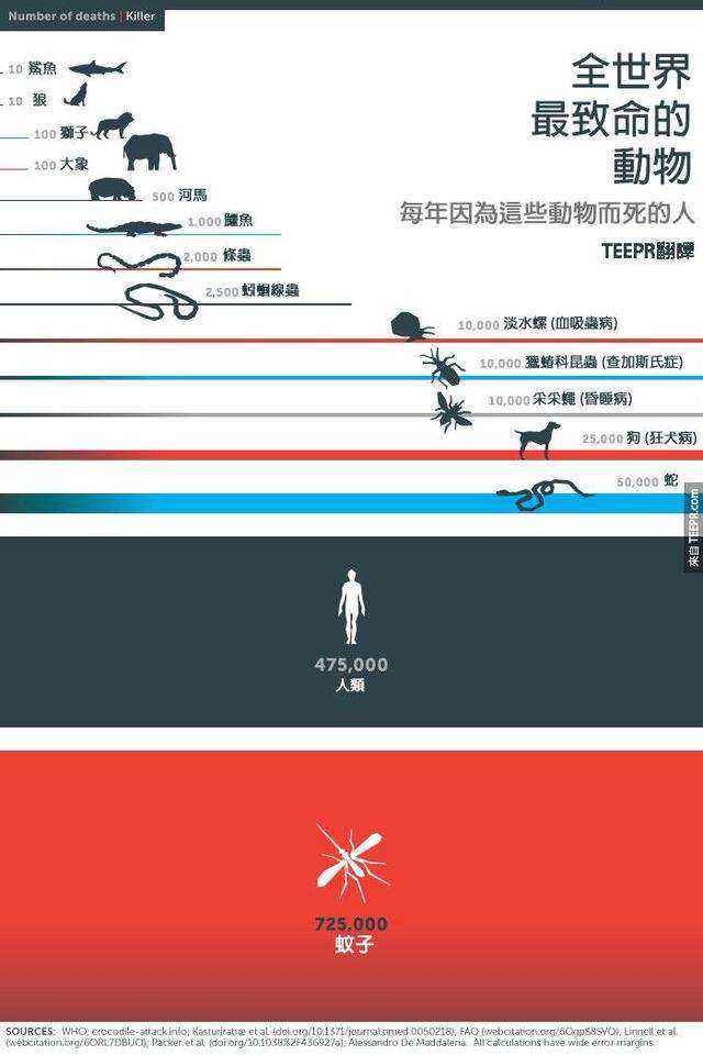 世界上最危险的动物是什么？不是人类63 / 作者:UFO外星人爱好者 / 帖子ID:58291