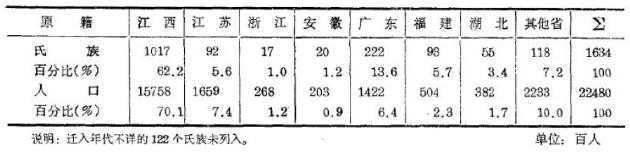 湖南人多是江西填湖广的后代吗543 / 作者:UFO来啦 / 帖子ID:64746