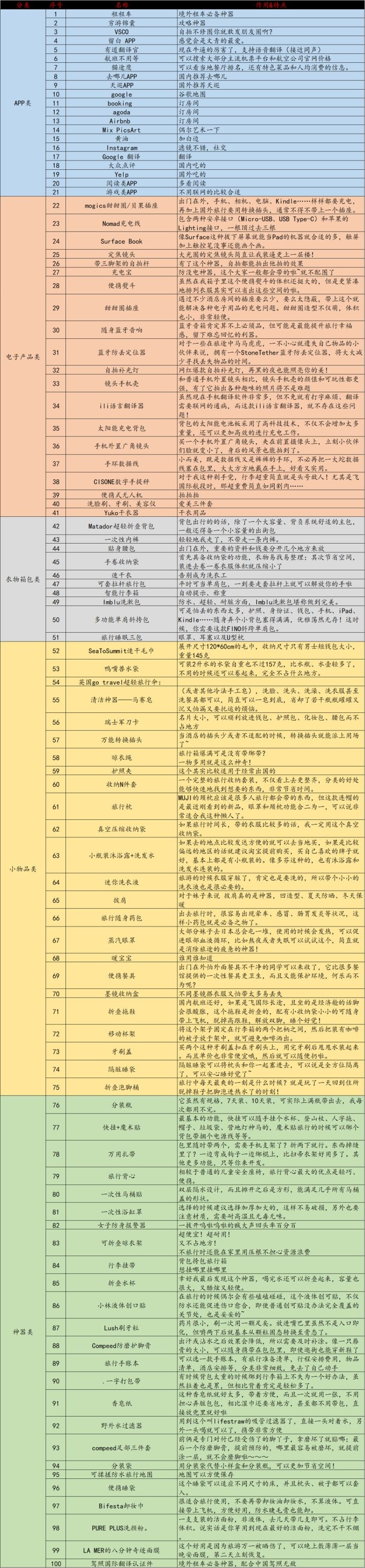 有哪些旅行必备但是容易被忽略的东西？984 / 作者:jimmy肖明 / 帖子ID:56110