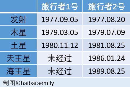 旅行者号为什么没有探访柯伊伯带天体？30 / 作者:joneluz / 帖子ID:56717