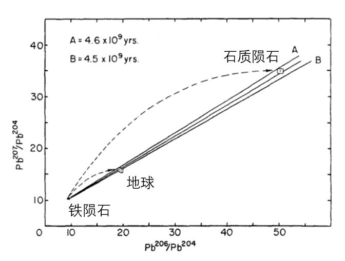 地球的年龄是怎么得出的？374 / 作者:乱放大的宙斯宙t / 帖子ID:96034