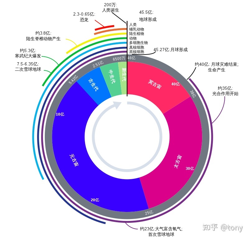 [科技杂谈]一口气看完46亿年地球史522 / 作者:山东美家环保 / 帖子ID:96265