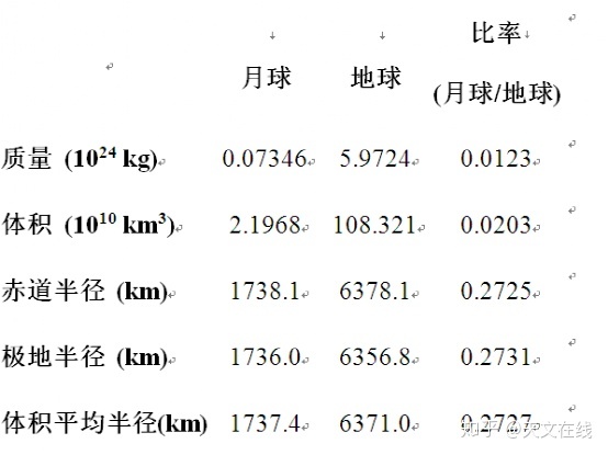 天文知识之地球-简单篇970 / 作者:宝贝不哭不t / 帖子ID:96381