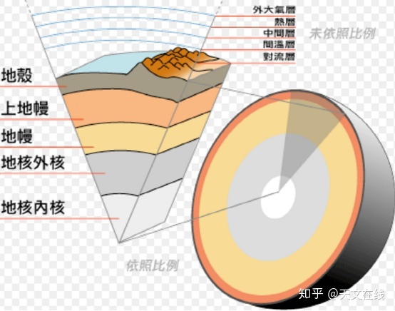 天文知识之地球-简单篇971 / 作者:宝贝不哭不t / 帖子ID:96381