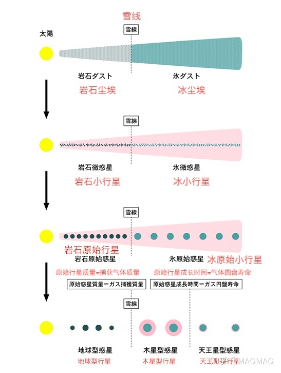 地球是怎样形成的？960 / 作者:朱婆婆老 / 帖子ID:97910