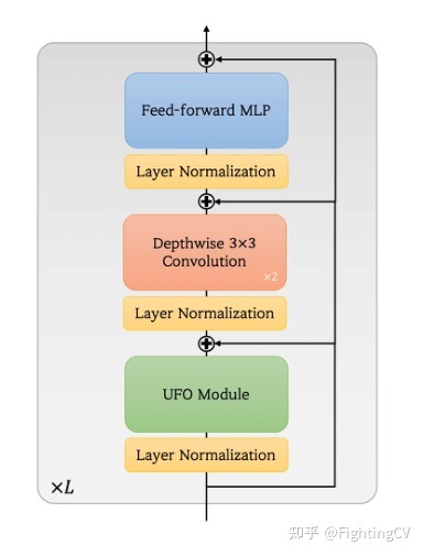 《UFO-ViT》-Transformer可以不需要Softmax？Kakao提出 ...34 / 作者:不继且回窗 / 帖子ID:99144