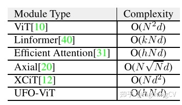 《UFO-ViT》-Transformer可以不需要Softmax？Kakao提出 ...522 / 作者:不继且回窗 / 帖子ID:99144