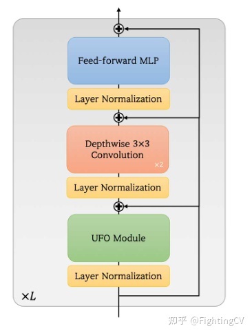 《UFO-ViT》-Transformer可以不需要Softmax？Kakao提出 ...819 / 作者:不继且回窗 / 帖子ID:99144