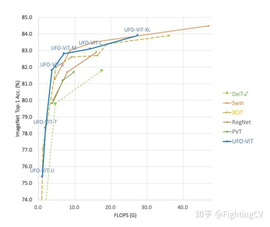 《UFO-ViT》-Transformer可以不需要Softmax？Kakao提出 ...940 / 作者:不继且回窗 / 帖子ID:99144