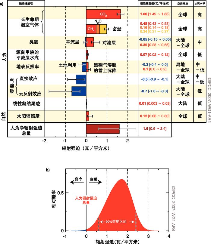 地球反照率下降加剧全球变暖人类该如何应对？136 / 作者:火柴200502 / 帖子ID:100803