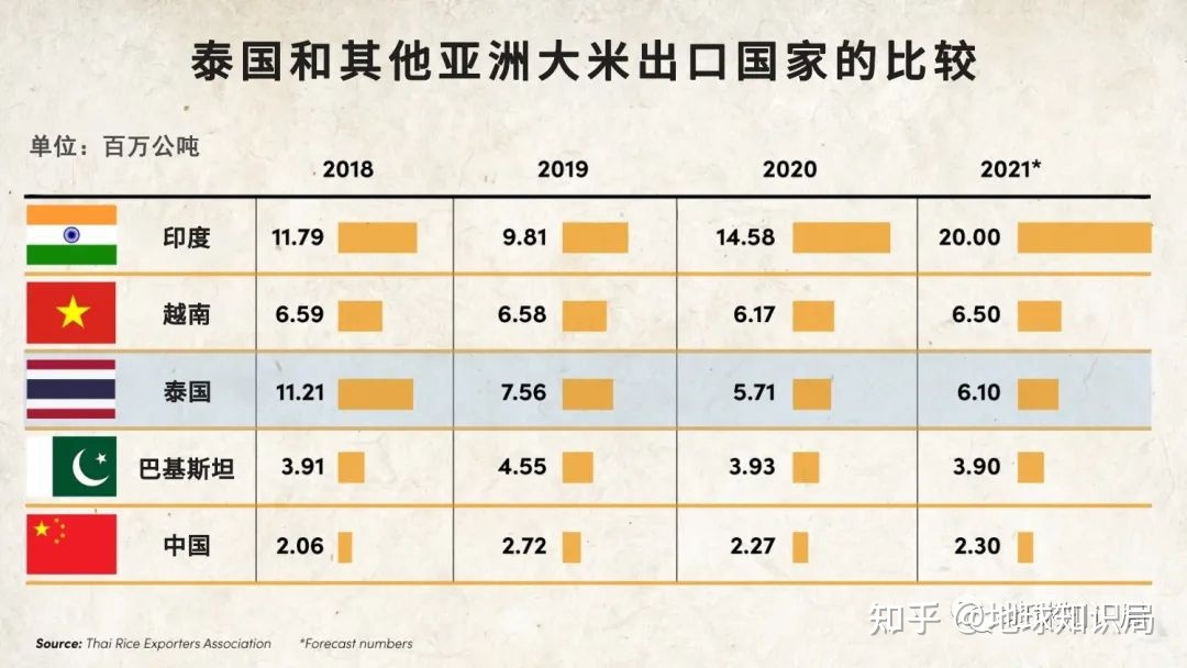 泰国米，从小吃到大 | 地球知识局844 / 作者:教们边束千 / 帖子ID:101675