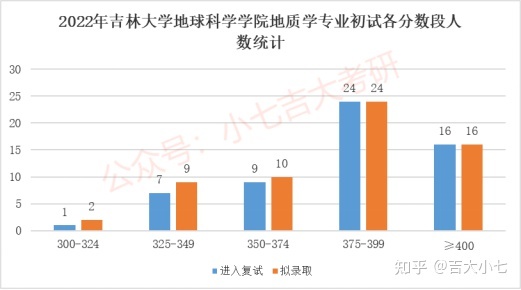 2024吉林大学地球科学学院考研难度分析91 / 作者:流行的童话蹈 / 帖子ID:101779