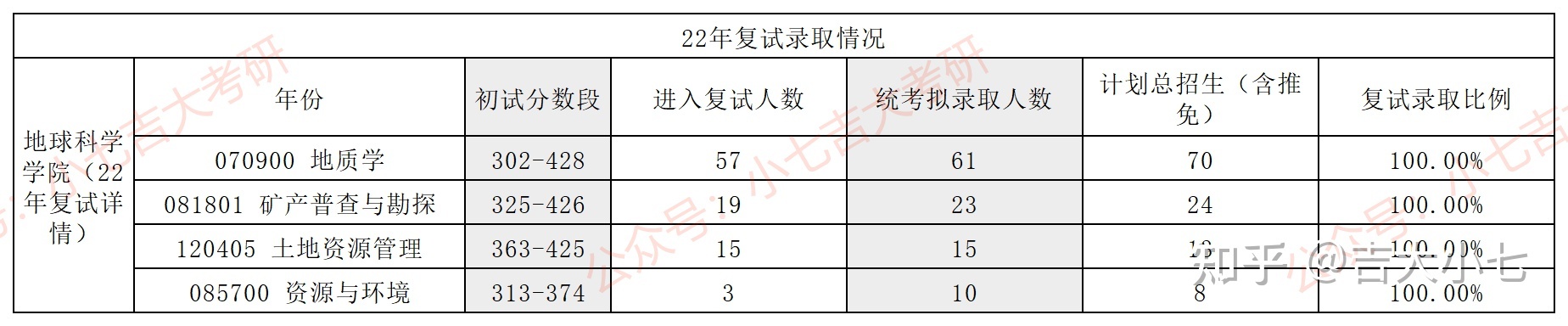 2024吉林大学地球科学学院考研难度分析593 / 作者:流行的童话蹈 / 帖子ID:101779