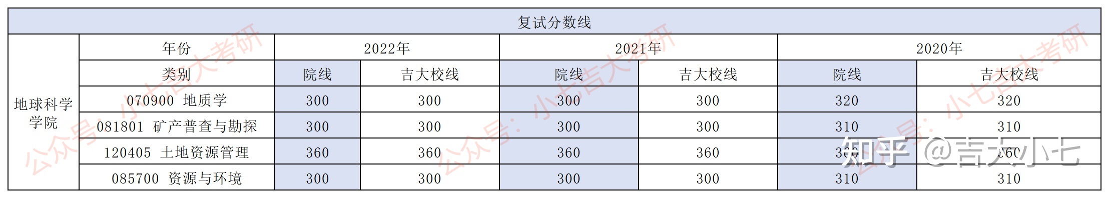 2024吉林大学地球科学学院考研难度分析780 / 作者:流行的童话蹈 / 帖子ID:101779