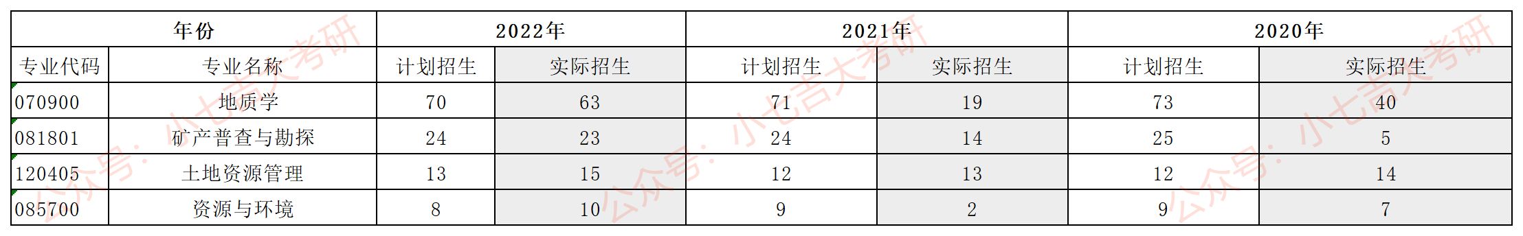 2024吉林大学地球科学学院考研难度分析222 / 作者:流行的童话蹈 / 帖子ID:101779