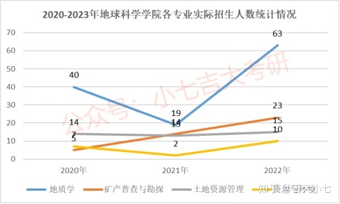 2024吉林大学地球科学学院考研难度分析31 / 作者:流行的童话蹈 / 帖子ID:101779