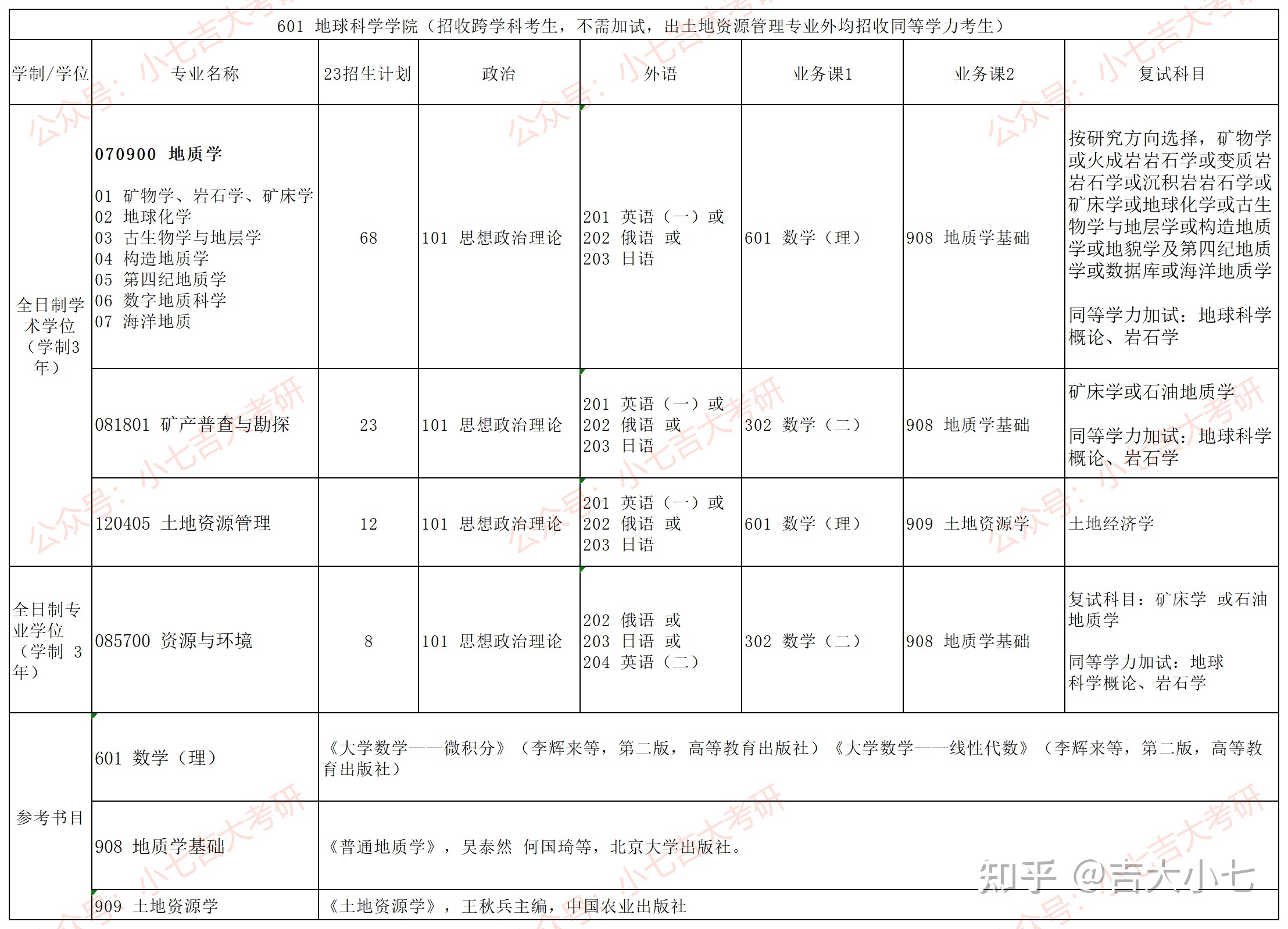 2024吉林大学地球科学学院考研难度分析127 / 作者:流行的童话蹈 / 帖子ID:101779