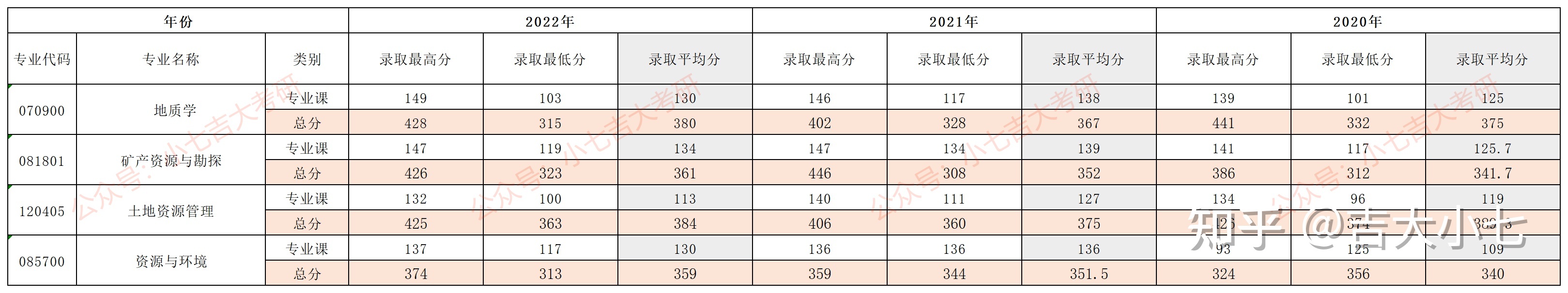 2024吉林大学地球科学学院考研难度分析818 / 作者:流行的童话蹈 / 帖子ID:101779