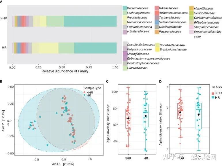 8.8分的微生物组学和代谢组学联合分析的横断面研究92 / 作者:空581 / 帖子ID:103223