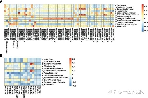 8.8分的微生物组学和代谢组学联合分析的横断面研究894 / 作者:空581 / 帖子ID:103223