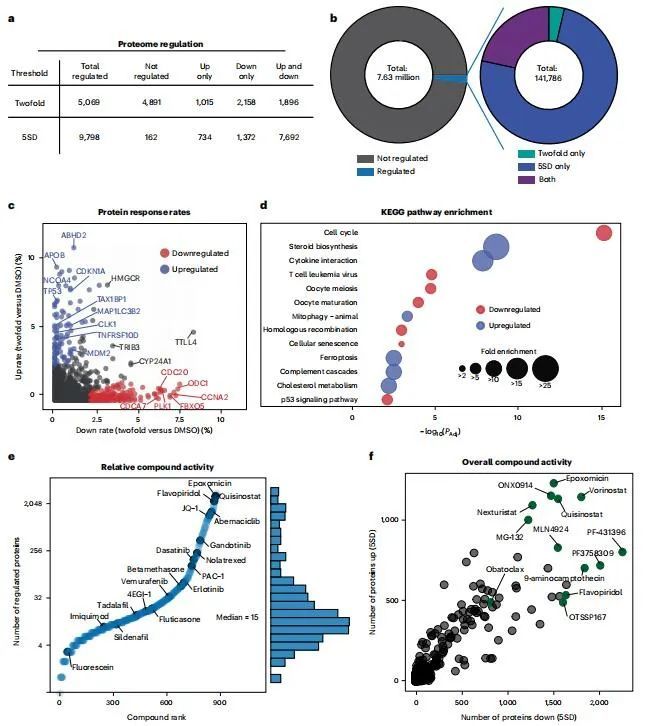 Nat Biotech | 高通量揭示上千种药物作用机制743 / 作者:Qian723 / 帖子ID:103368