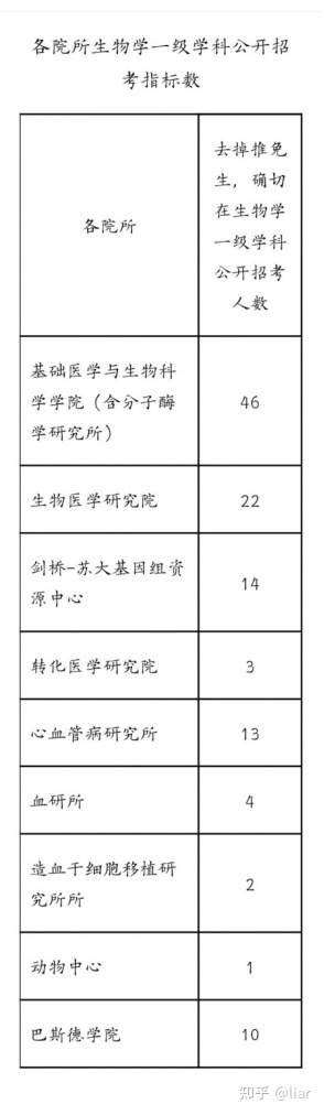 苏州大学生物学复试资料365 / 作者:唐伯狼乌 / 帖子ID:103711