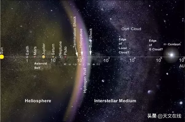 我们的太阳系有多大？583 / 作者:江仅鱼舜 / 帖子ID:106864