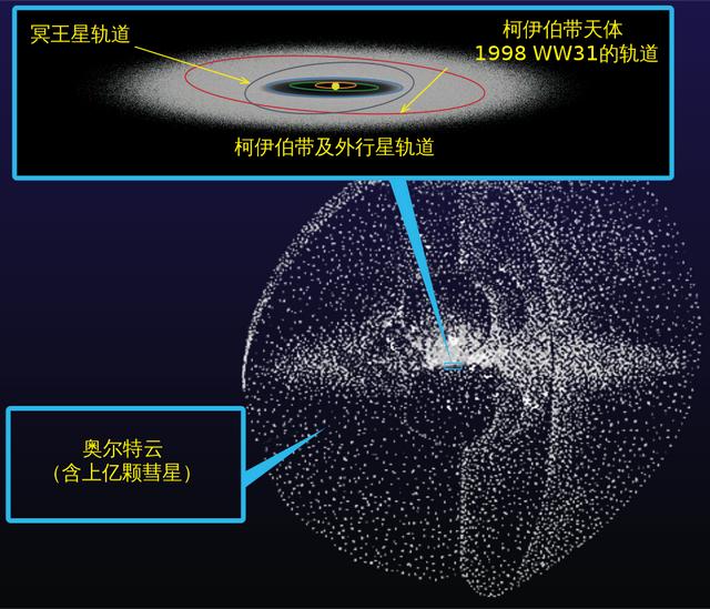 太阳系，我们的家园，它到底有多大？其边界到底在何处？815 / 作者:諾篱hy / 帖子ID:107022