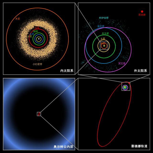 太阳系，我们的家园，它到底有多大？其边界到底在何处？416 / 作者:諾篱hy / 帖子ID:107022