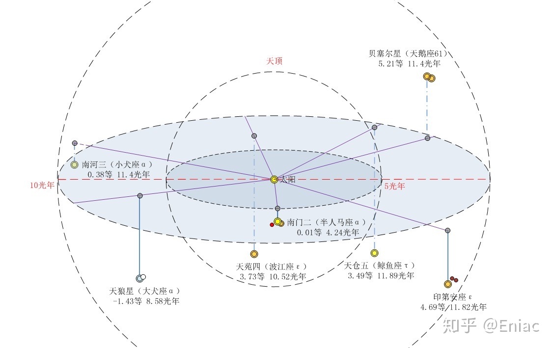 太阳系附近有哪些恒星？777 / 作者:小坠泪缆 / 帖子ID:108082