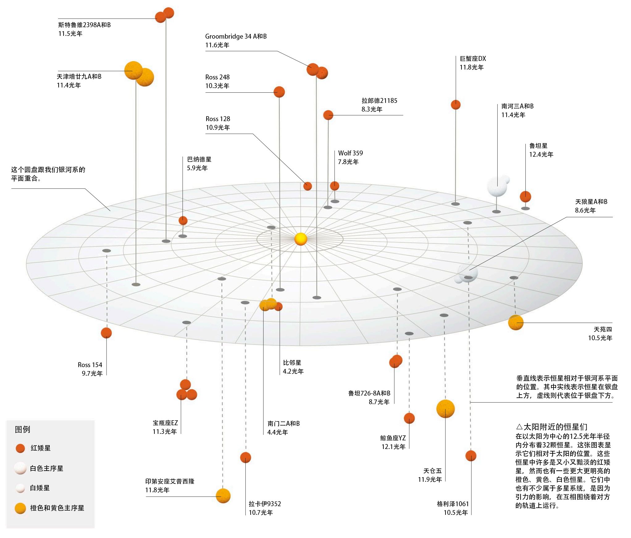 太阳系附近有哪些恒星？158 / 作者:爱时间GD / 帖子ID:108082