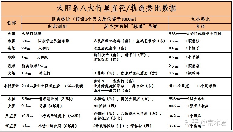 太阳系，北京城，水果——太阳和八大行星的“尺度”有多大 ...629 / 作者:下一个秋天1 / 帖子ID:108119