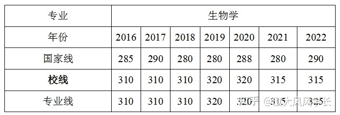 2023厦门大学生物学复试经验分享472 / 作者:乱说家刳 / 帖子ID:108273